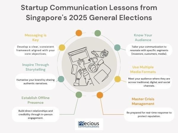 Key Startup Communication Lessons For effective startup communication, messaging is key; create a clear, consistent framework aligned with your goals. Always know your audience and tailor your communication for investors, customers, and the media. Inspire through storytelling to humanize your brand with authentic narratives. Utilize multiple media formats to reach your audience across traditional, digital, and social channels, and establish an offline presence for direct relationships. Finally, master crisis management with real-time response plans to protect your reputation.