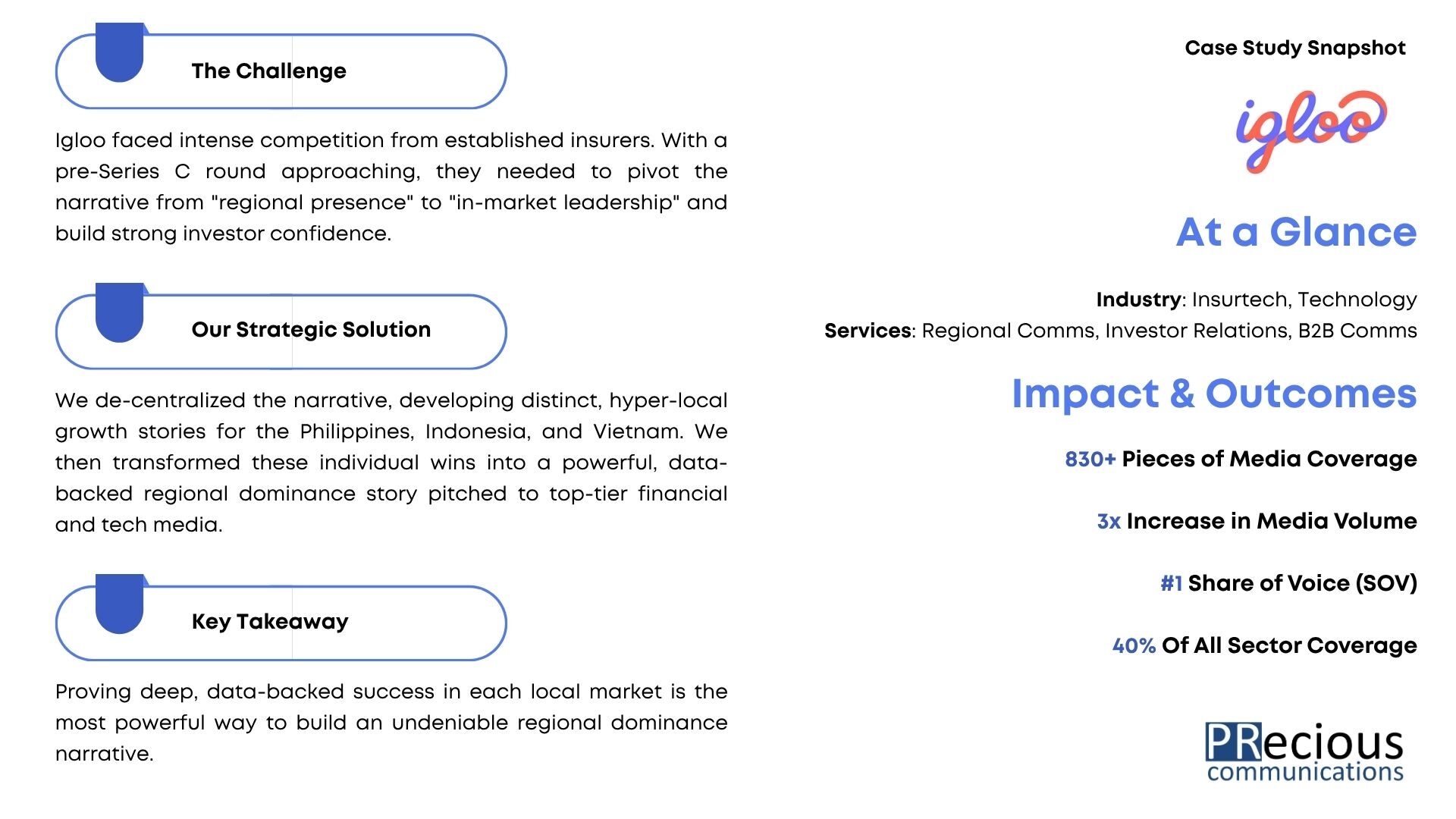 Learn how PRecious helped insurtech firm Igloo achieve #1 share of voice (40%) in Southeast Asia, driving a 3x increase in media coverage and fueling investor interest.