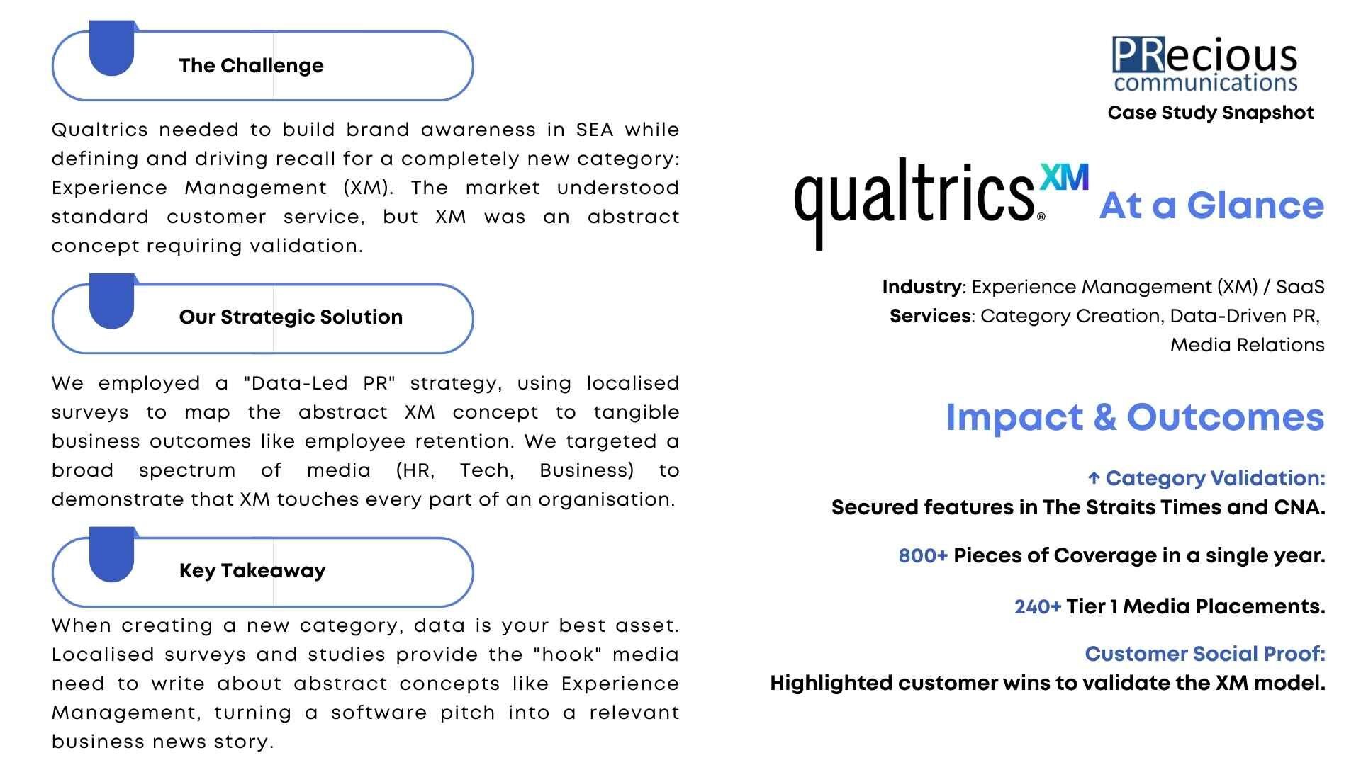 Learn how PRecious Communications helped Qualtrics define the Experience Management category in SEA, securing 800+ pieces of coverage and 240+ Tier 1 features.