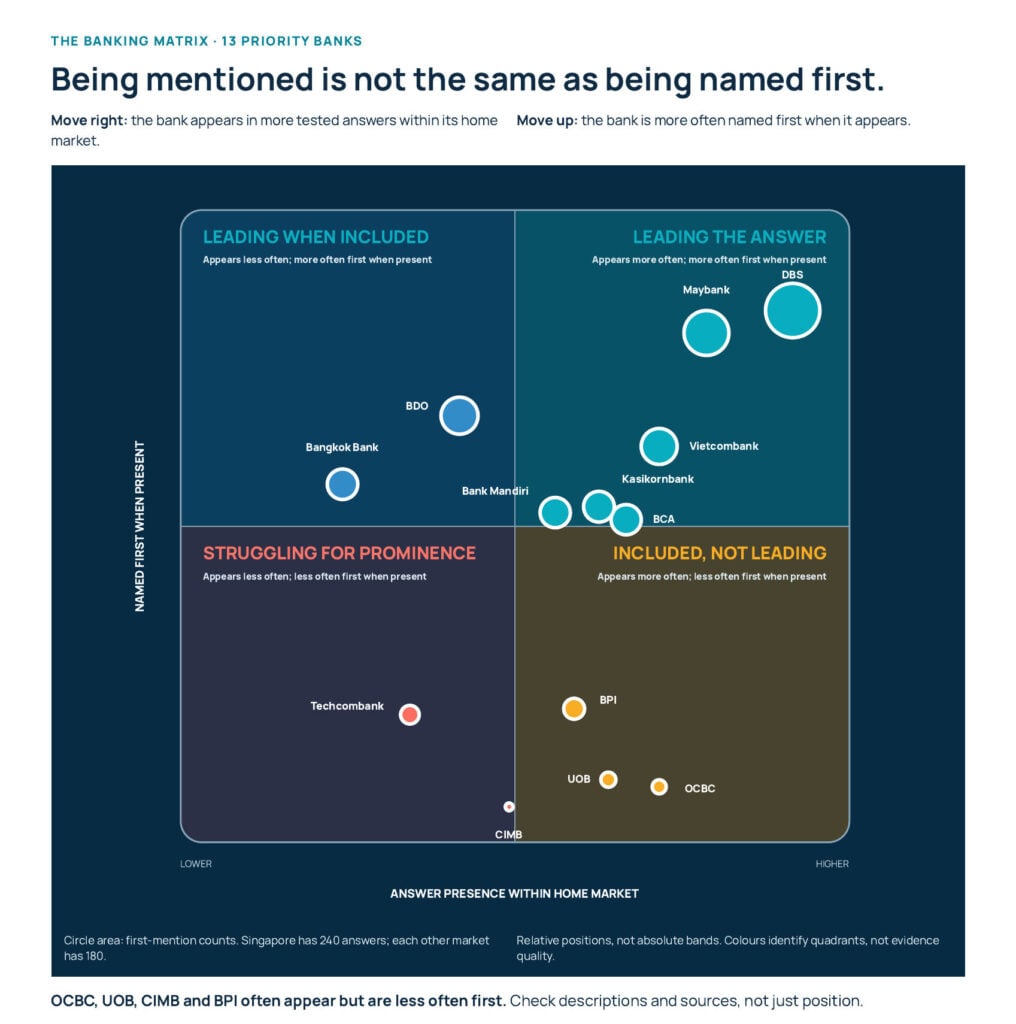 PRecious Communications' Banking AI Authority Index 2026 shows how visibility changes by question, service and language across six markets and 11 AI services / LLMs.