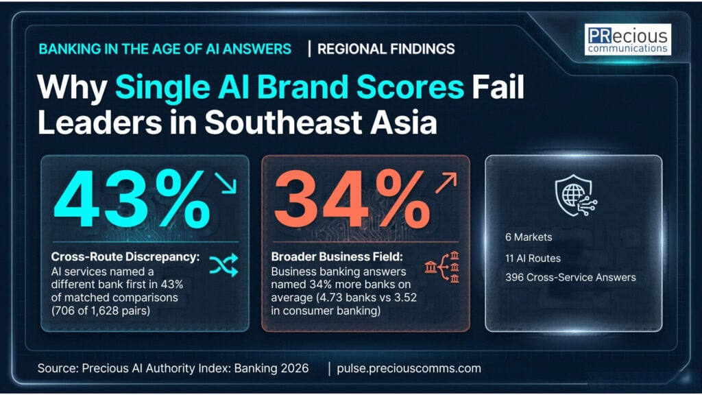 Relying on a single AI platform to benchmark your brand reputation is risky. When asking which Indonesian bank to trust, ChatGPT and Gemini rank BCA first, while Perplexity places Bank Mandiri at the top. This divergence stems from how different engines process independent research and institutional news reporting.