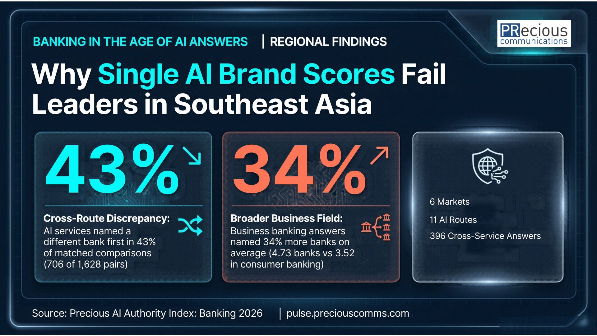 Relying on a single AI platform to benchmark your brand reputation is risky. When asking which Indonesian bank to trust, ChatGPT and Gemini rank BCA first, while Perplexity places Bank Mandiri at the top. This divergence stems from how different engines process independent research and institutional news reporting.