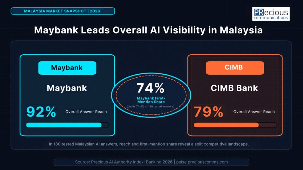 The PRecious AI Authority Index 2026 reveals a distinct split in Malaysian banking visibility across 180 AI search tests. While Maybank commands a 74% first-mention share, competitor CIMB appears in 79% of answers but secures the top recommendation spot in only 2% of cases.