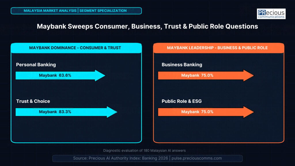 Evaluating 11 AI service proxies across 180 tests demonstrates why traditional SEO metrics no longer tell the full story. Maybank leads all four tested decision categories on both total answer reach (92%) and first-mention share (74%), establishing a benchmark for Answer Engine Optimization.