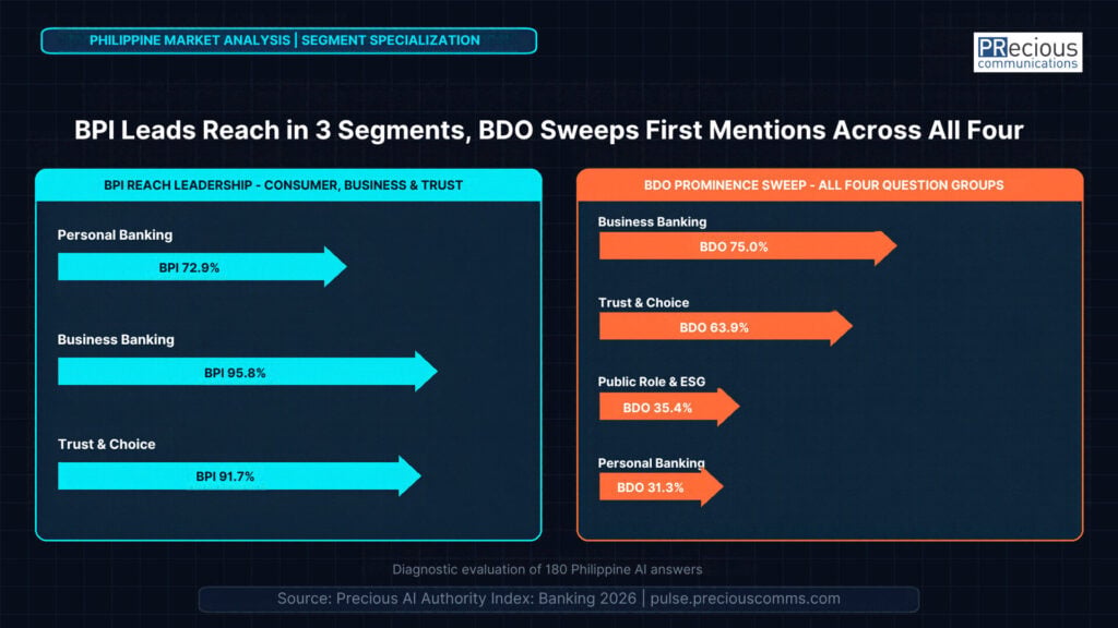 Generative AI engines do not evaluate Philippine banks equally. While BPI achieves the highest overall answer reach across key financial categories, BDO leads first mentions across all four tested question groups.