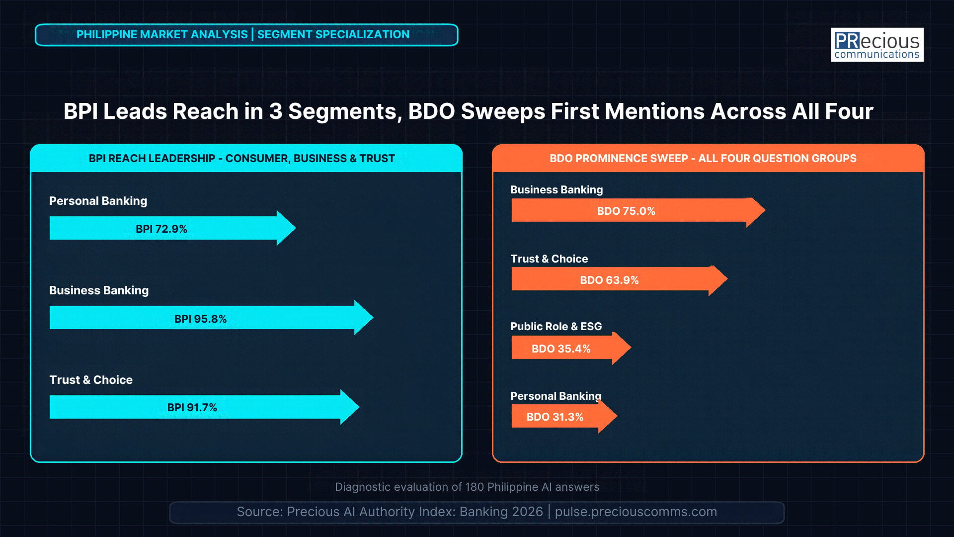 Generative AI engines do not evaluate Philippine banks equally. While BPI achieves the highest overall answer reach across key financial categories, BDO leads first mentions across all four tested question groups.